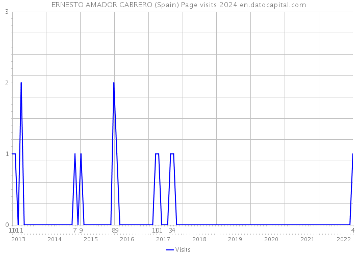 ERNESTO AMADOR CABRERO (Spain) Page visits 2024 