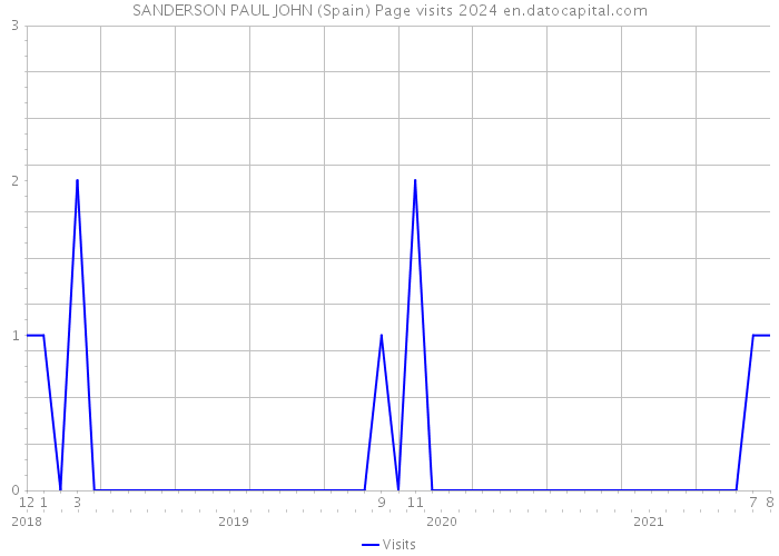 SANDERSON PAUL JOHN (Spain) Page visits 2024 