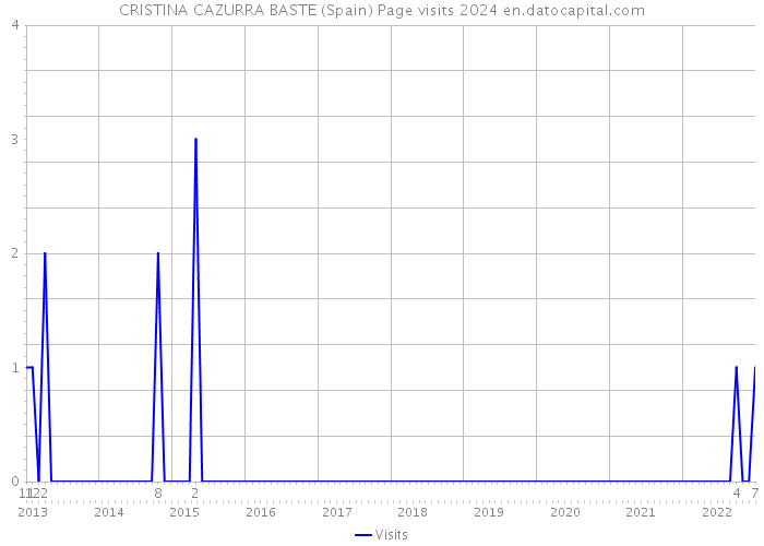 CRISTINA CAZURRA BASTE (Spain) Page visits 2024 