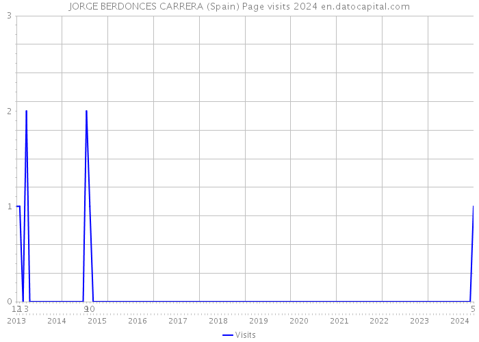 JORGE BERDONCES CARRERA (Spain) Page visits 2024 