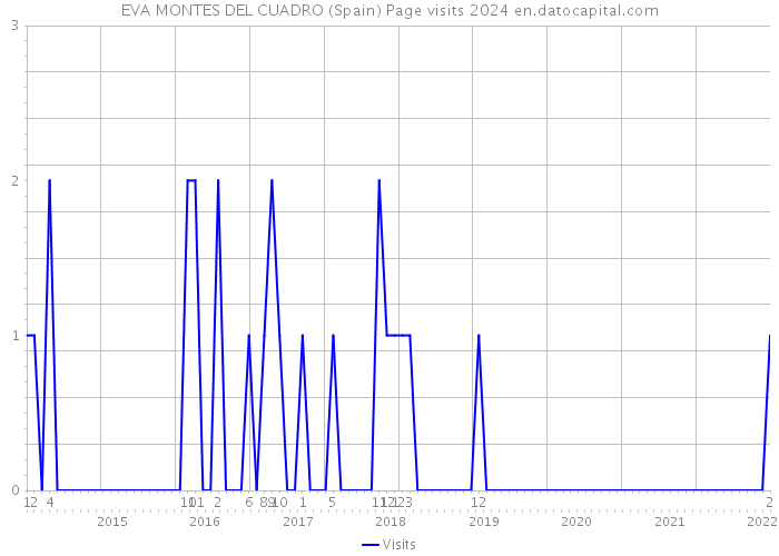 EVA MONTES DEL CUADRO (Spain) Page visits 2024 