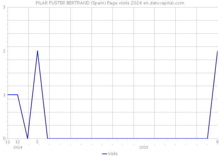 PILAR FUSTER BERTRAND (Spain) Page visits 2024 