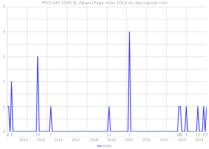 PROCAM 2006 SL (Spain) Page visits 2024 