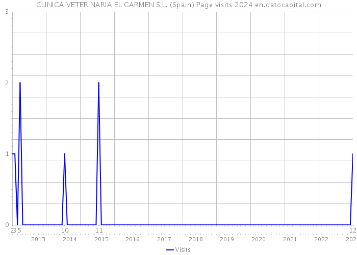 CLINICA VETERINARIA EL CARMEN S.L. (Spain) Page visits 2024 