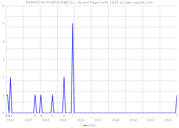 RAMINOVA INVERSIONES S.L. (Spain) Page visits 2024 