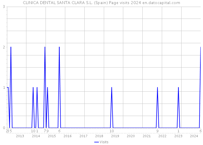 CLINICA DENTAL SANTA CLARA S.L. (Spain) Page visits 2024 