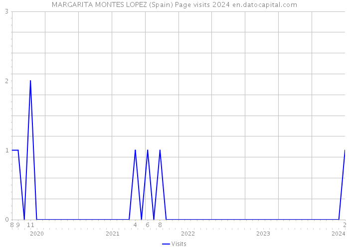 MARGARITA MONTES LOPEZ (Spain) Page visits 2024 