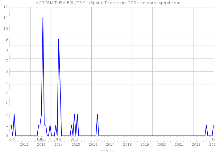 AGRONATURA FRUITS SL (Spain) Page visits 2024 