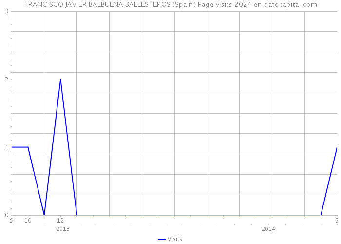 FRANCISCO JAVIER BALBUENA BALLESTEROS (Spain) Page visits 2024 
