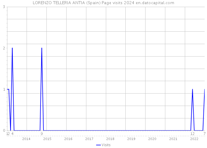 LORENZO TELLERIA ANTIA (Spain) Page visits 2024 