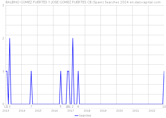 BALBINO GOMEZ FUERTES Y JOSE GOMEZ FUERTES CB (Spain) Searches 2024 