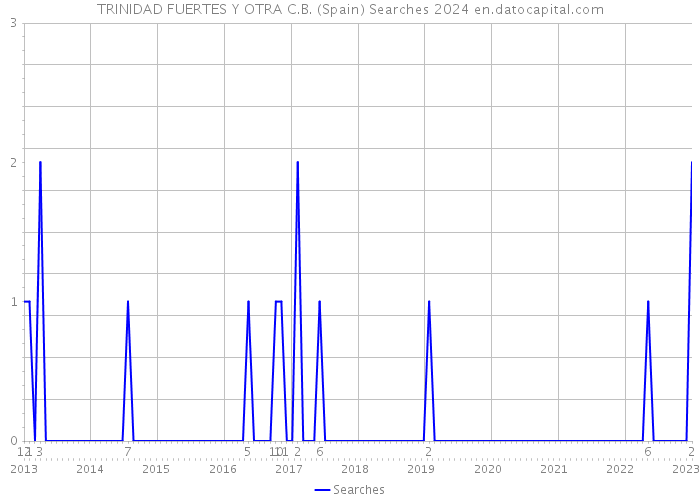 TRINIDAD FUERTES Y OTRA C.B. (Spain) Searches 2024 