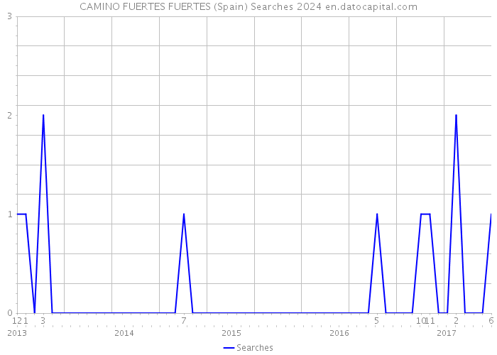 CAMINO FUERTES FUERTES (Spain) Searches 2024 