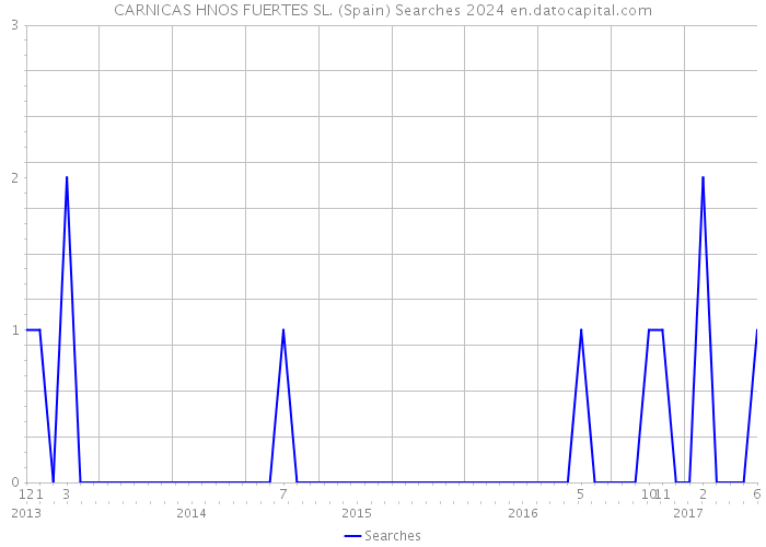 CARNICAS HNOS FUERTES SL. (Spain) Searches 2024 