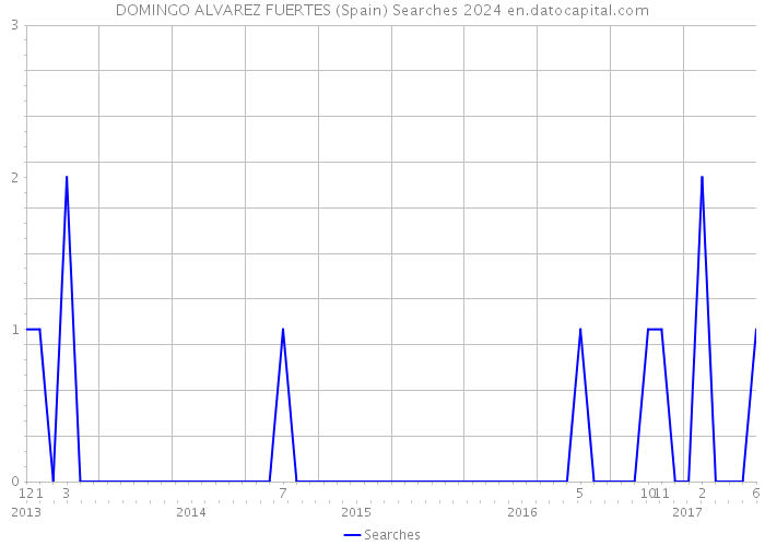 DOMINGO ALVAREZ FUERTES (Spain) Searches 2024 