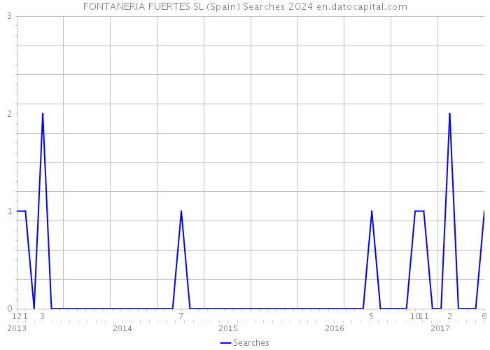 FONTANERIA FUERTES SL (Spain) Searches 2024 