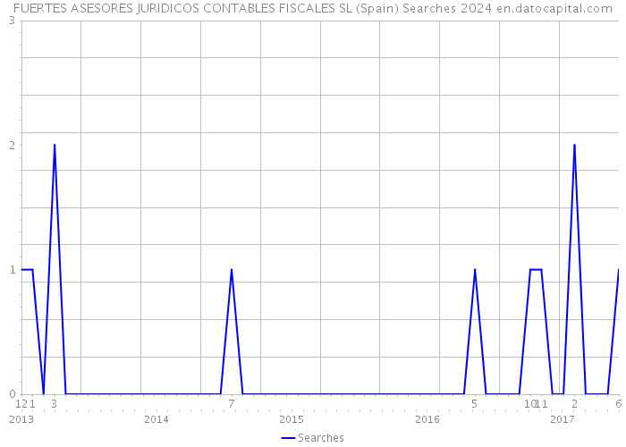 FUERTES ASESORES JURIDICOS CONTABLES FISCALES SL (Spain) Searches 2024 