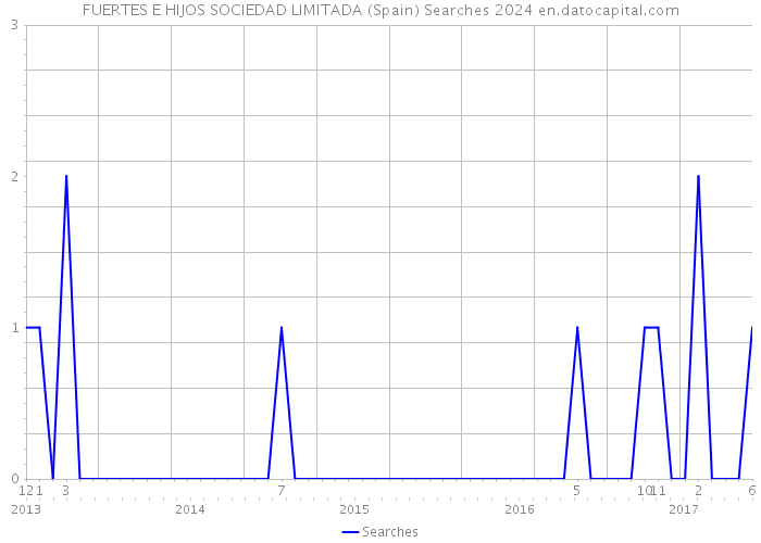 FUERTES E HIJOS SOCIEDAD LIMITADA (Spain) Searches 2024 