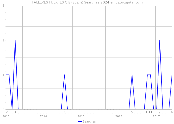 TALLERES FUERTES C B (Spain) Searches 2024 