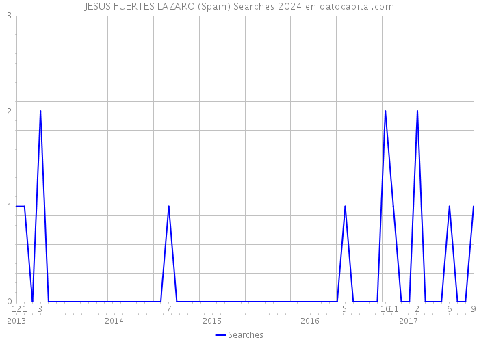 JESUS FUERTES LAZARO (Spain) Searches 2024 