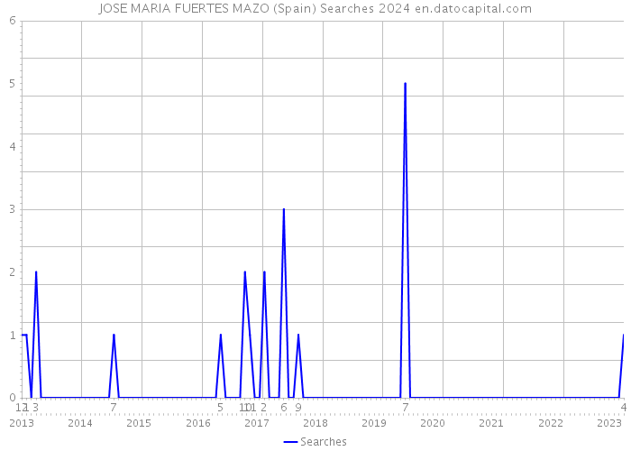JOSE MARIA FUERTES MAZO (Spain) Searches 2024 