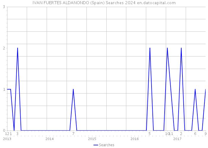 IVAN FUERTES ALDANONDO (Spain) Searches 2024 