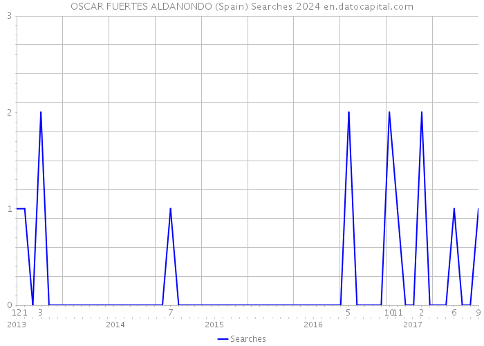 OSCAR FUERTES ALDANONDO (Spain) Searches 2024 
