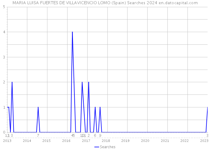 MARIA LUISA FUERTES DE VILLAVICENCIO LOMO (Spain) Searches 2024 