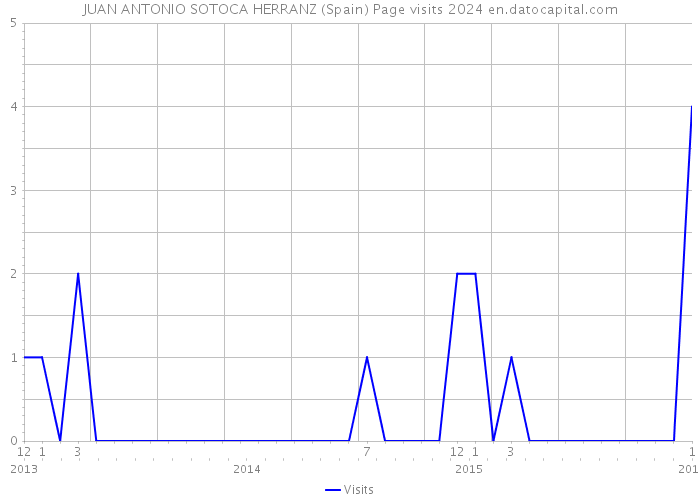 JUAN ANTONIO SOTOCA HERRANZ (Spain) Page visits 2024 