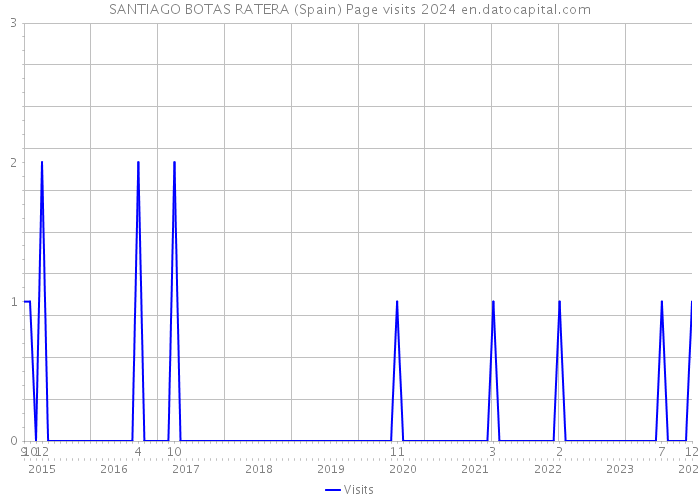 SANTIAGO BOTAS RATERA (Spain) Page visits 2024 