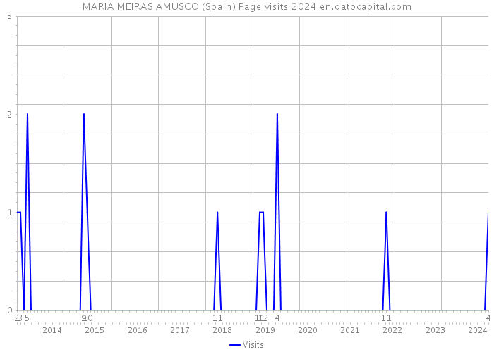 MARIA MEIRAS AMUSCO (Spain) Page visits 2024 