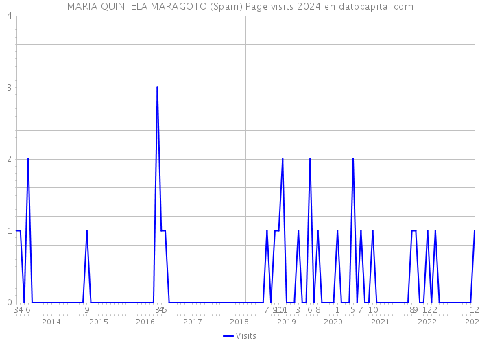 MARIA QUINTELA MARAGOTO (Spain) Page visits 2024 