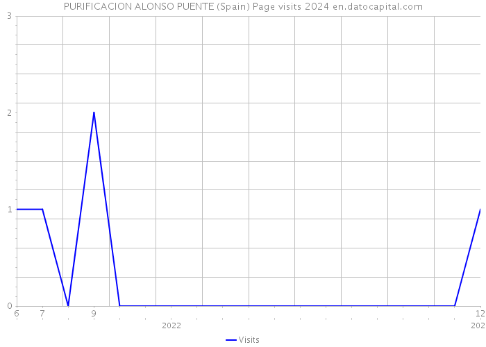 PURIFICACION ALONSO PUENTE (Spain) Page visits 2024 