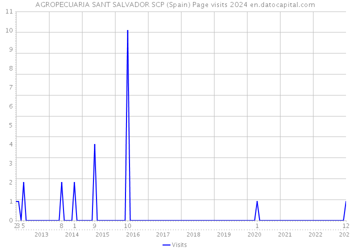 AGROPECUARIA SANT SALVADOR SCP (Spain) Page visits 2024 