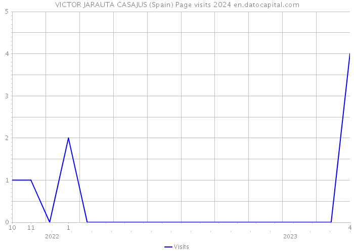 VICTOR JARAUTA CASAJUS (Spain) Page visits 2024 