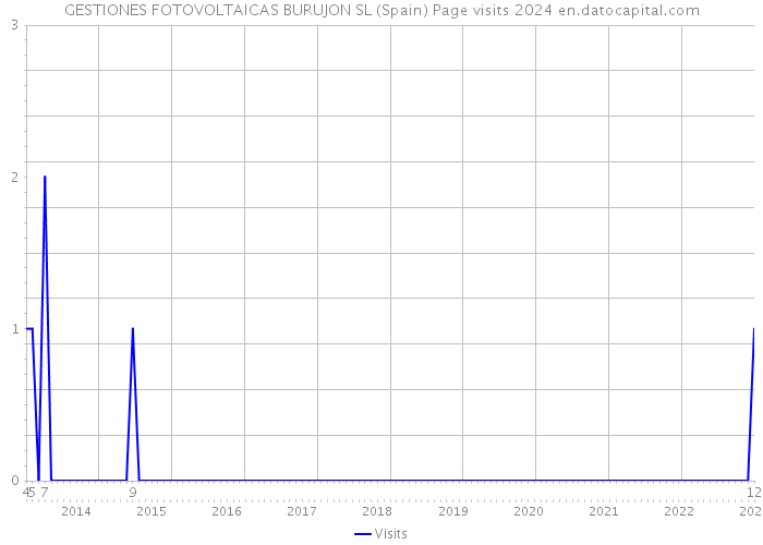 GESTIONES FOTOVOLTAICAS BURUJON SL (Spain) Page visits 2024 