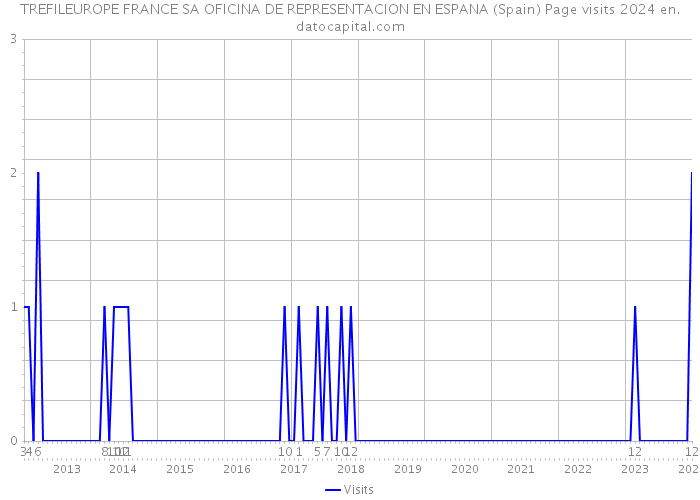TREFILEUROPE FRANCE SA OFICINA DE REPRESENTACION EN ESPANA (Spain) Page visits 2024 