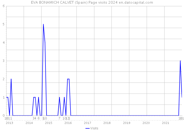 EVA BONAMICH CALVET (Spain) Page visits 2024 