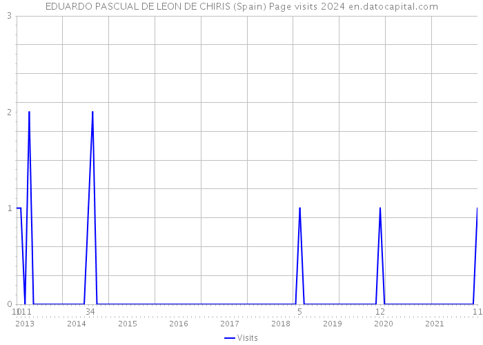 EDUARDO PASCUAL DE LEON DE CHIRIS (Spain) Page visits 2024 