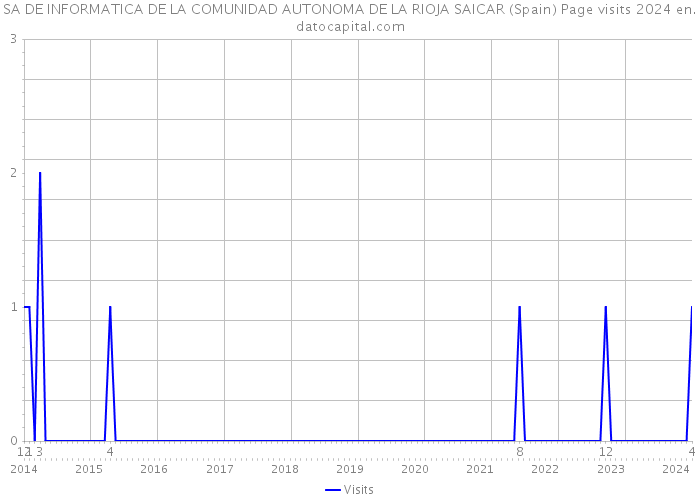 SA DE INFORMATICA DE LA COMUNIDAD AUTONOMA DE LA RIOJA SAICAR (Spain) Page visits 2024 