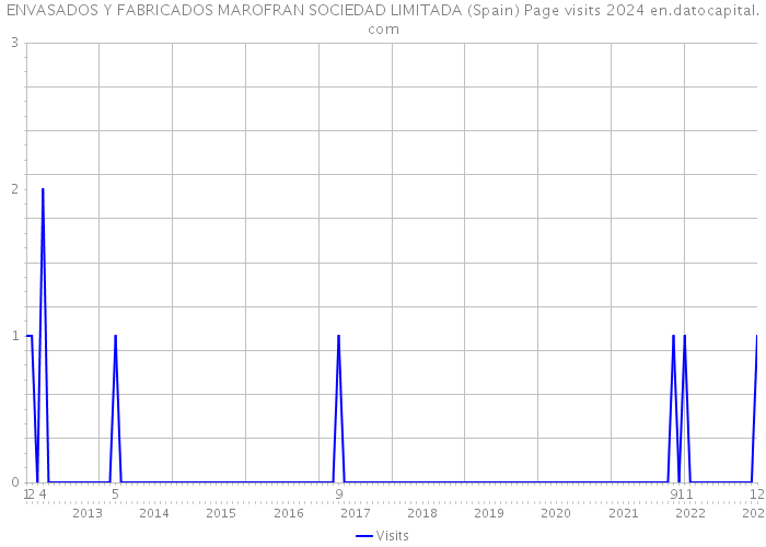 ENVASADOS Y FABRICADOS MAROFRAN SOCIEDAD LIMITADA (Spain) Page visits 2024 