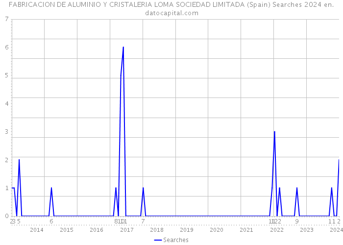 FABRICACION DE ALUMINIO Y CRISTALERIA LOMA SOCIEDAD LIMITADA (Spain) Searches 2024 