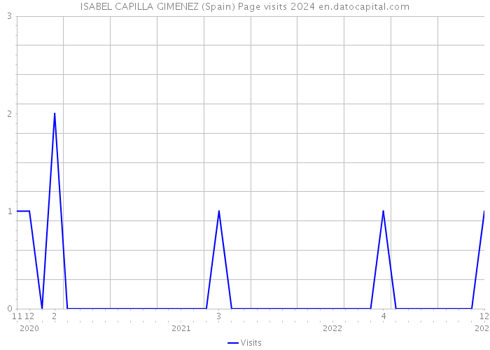 ISABEL CAPILLA GIMENEZ (Spain) Page visits 2024 