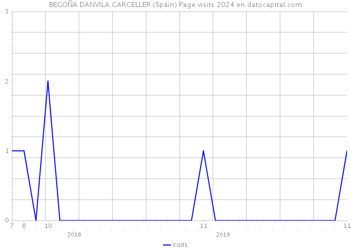 BEGOÑA DANVILA CARCELLER (Spain) Page visits 2024 