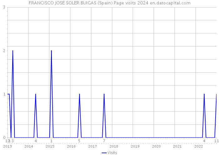 FRANCISCO JOSE SOLER BUIGAS (Spain) Page visits 2024 