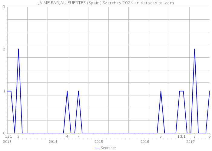 JAIME BARJAU FUERTES (Spain) Searches 2024 