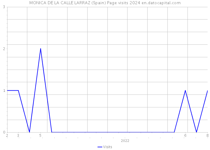 MONICA DE LA CALLE LARRAZ (Spain) Page visits 2024 