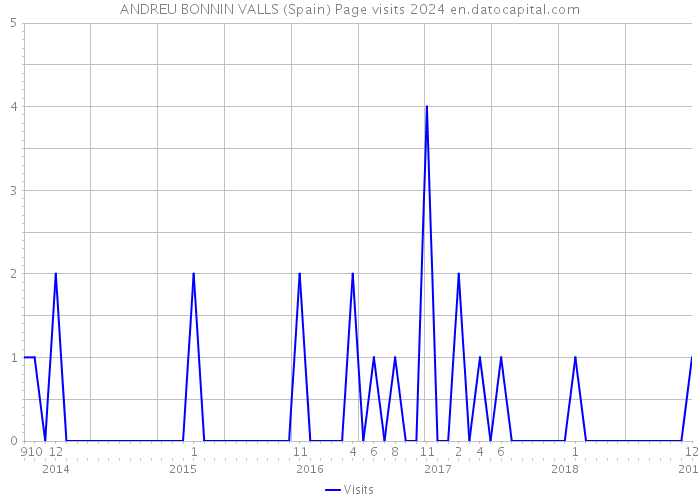 ANDREU BONNIN VALLS (Spain) Page visits 2024 