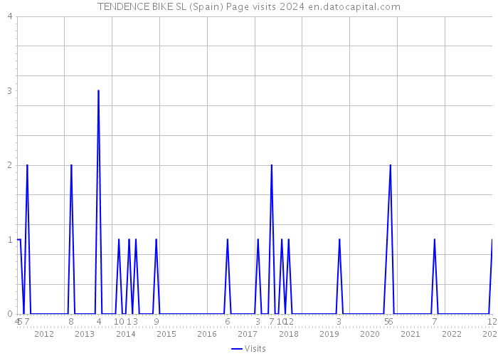 TENDENCE BIKE SL (Spain) Page visits 2024 