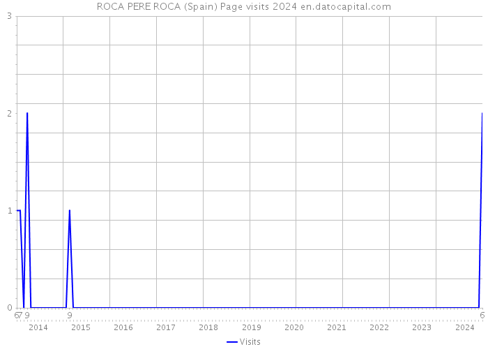 ROCA PERE ROCA (Spain) Page visits 2024 